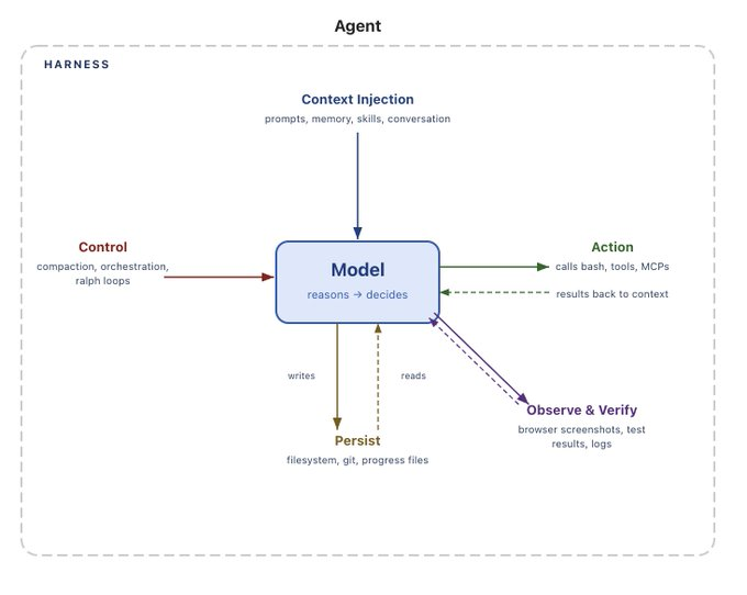 Agent diagram: the model reasons and decides at the center; the harness provides context injection, control, action, persistence, and observe and verify loops.